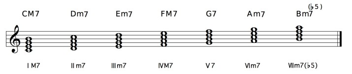 メジャースケール ダイアトニックコード