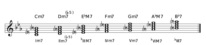 マイナースケール ダイアトニックコード