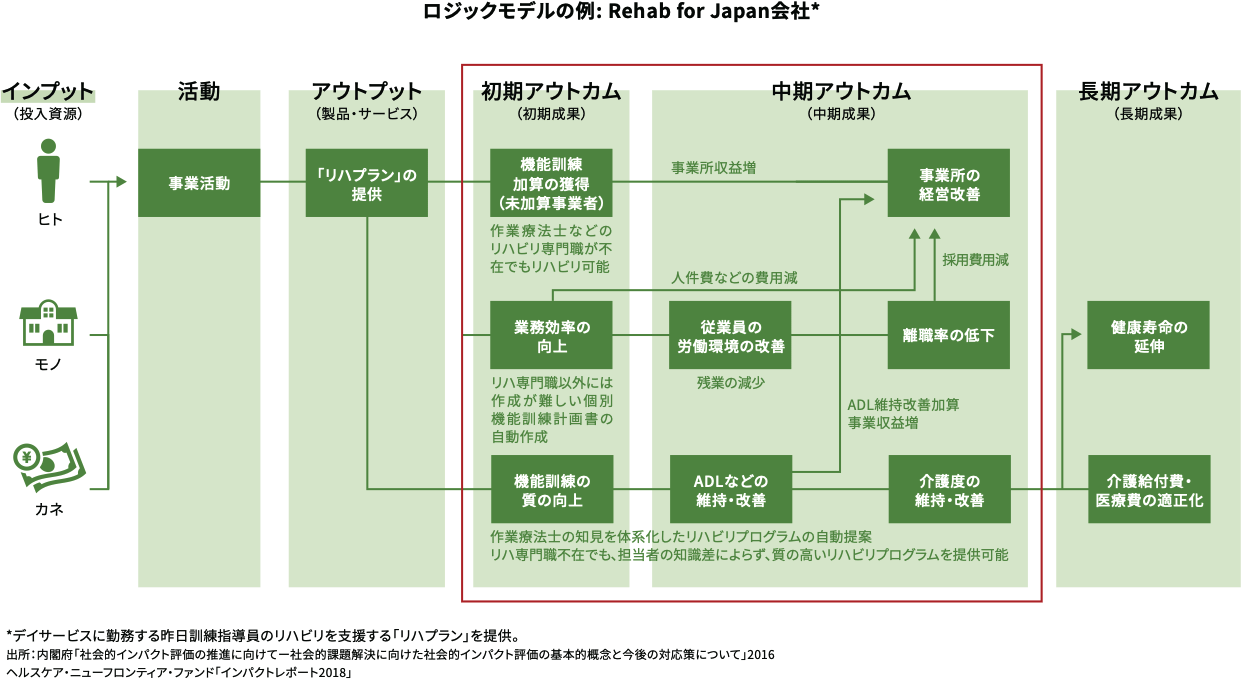 ロジックモデル